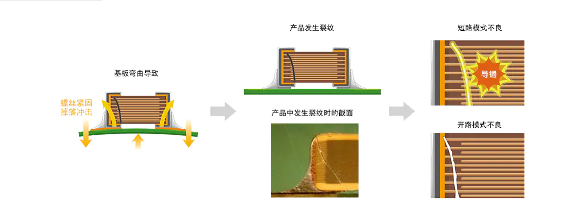 積層貼片陶瓷片式電容器（MLCC）彎曲產(chǎn)生裂痕解決對(duì)策